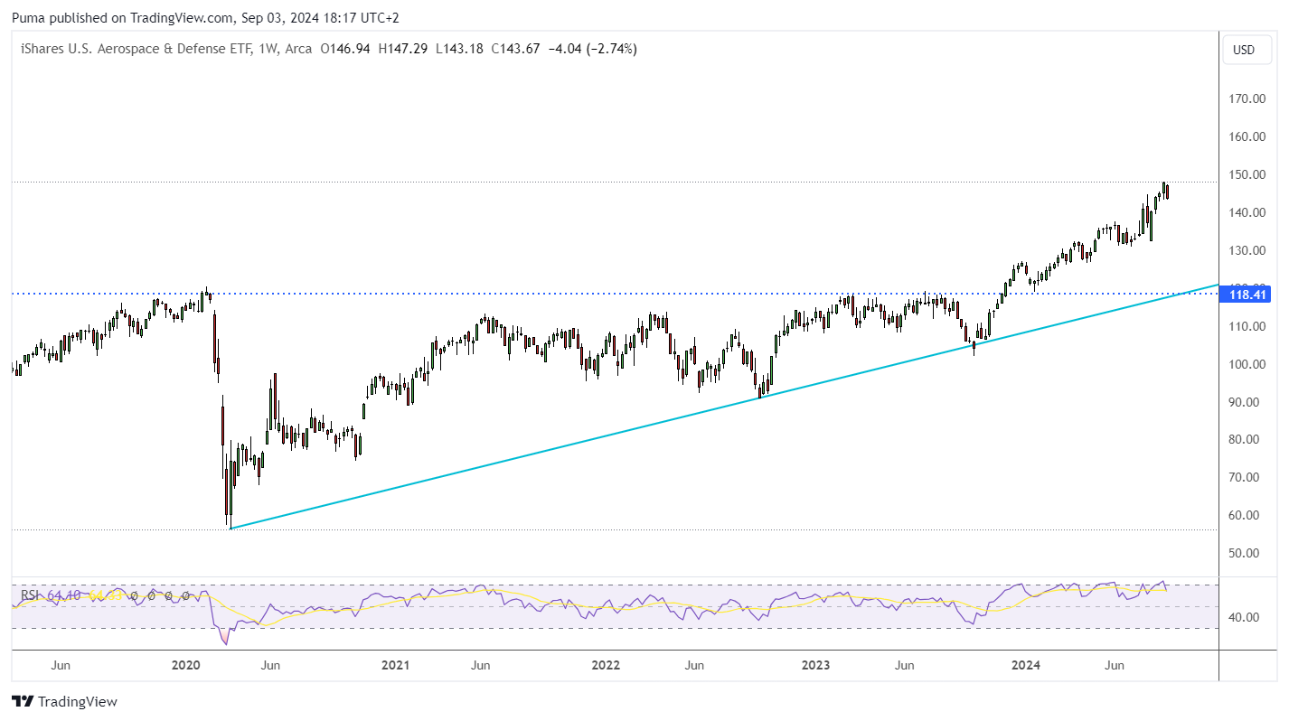 Grafico iShares U.S. Aerospace & Defense ETF (ITA)