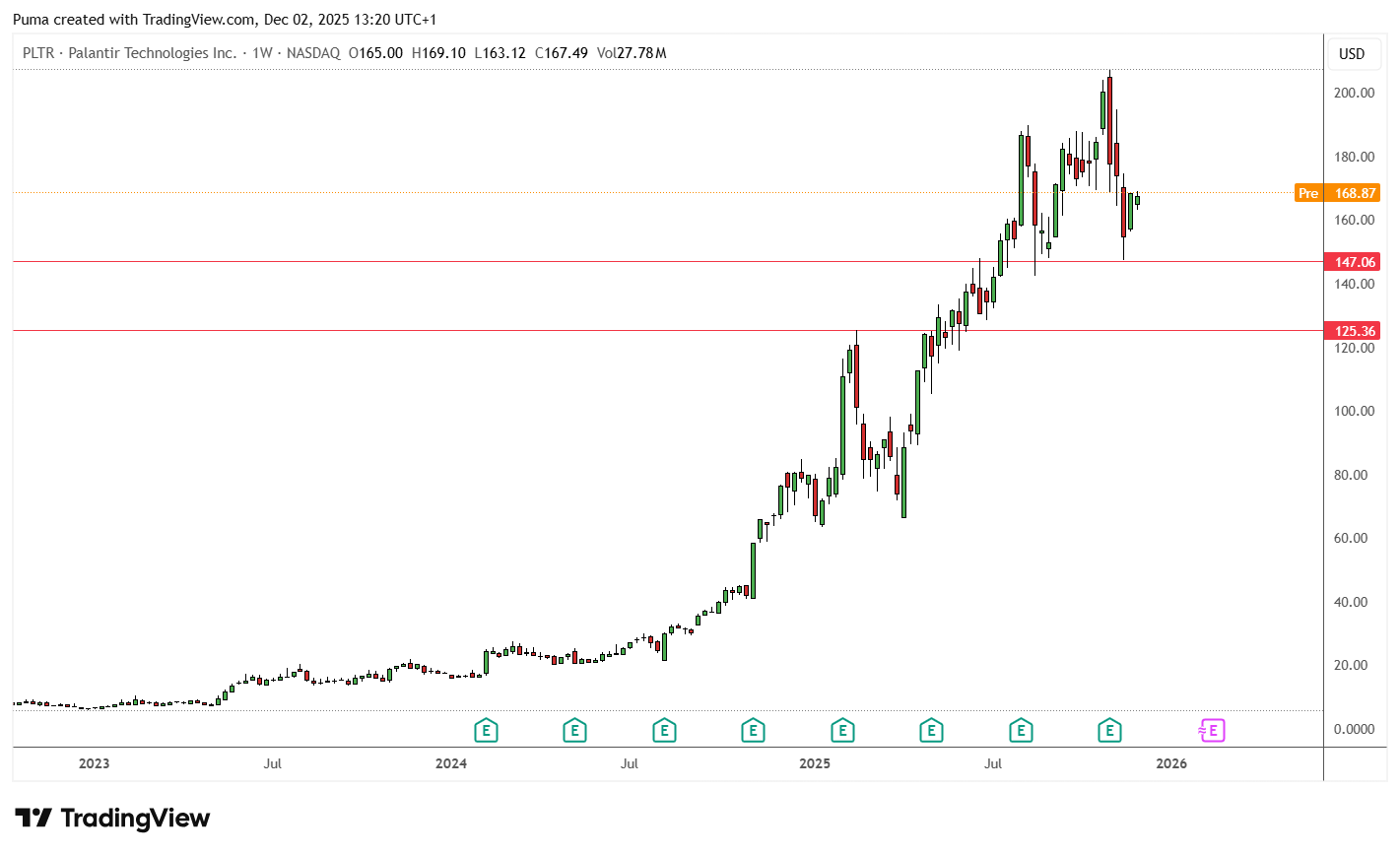 Grafico Palantir