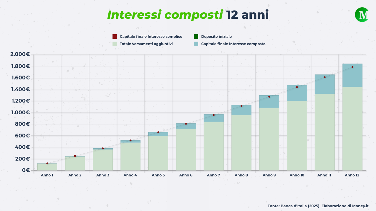 Interessi composti 12 anni