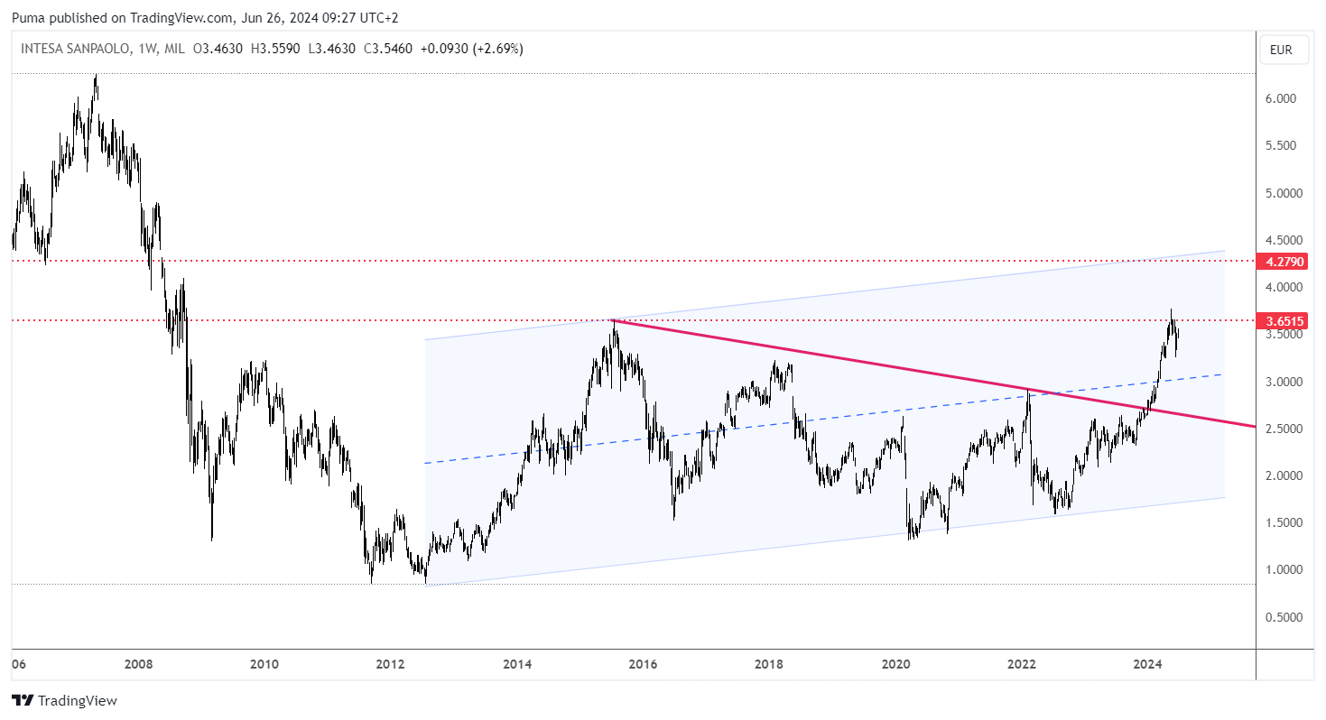 Grafico settimanale Intesa Sanpaolo