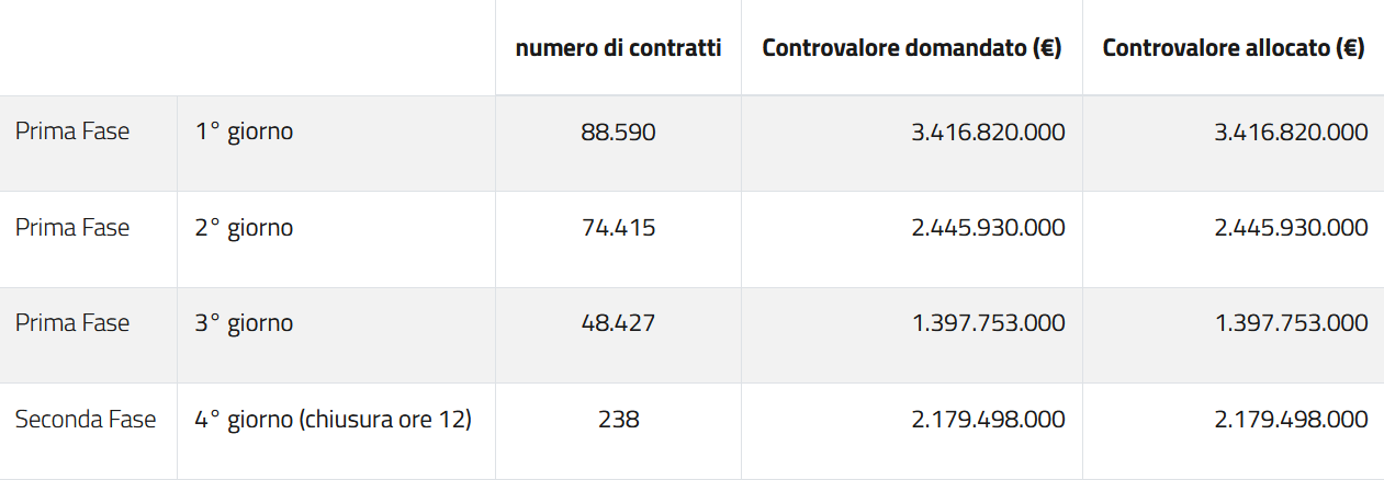 La partecipazione degli investitori retail all'ultimo BTP Italia del governo Draghi