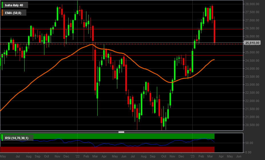 Grafico settimanale Ftse Mib