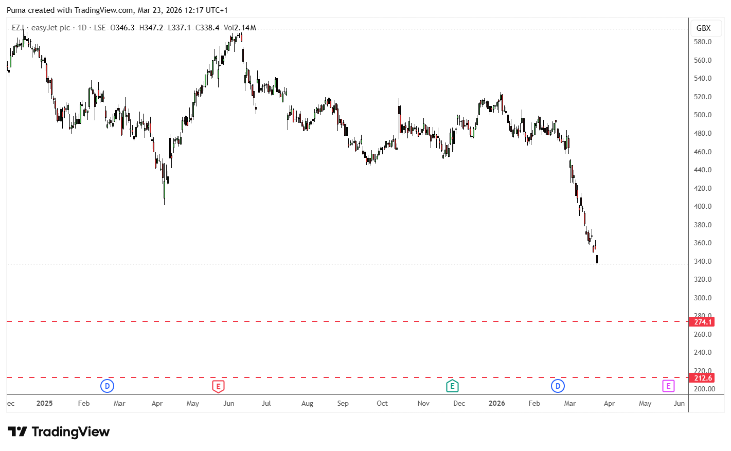 Grafico easyJet