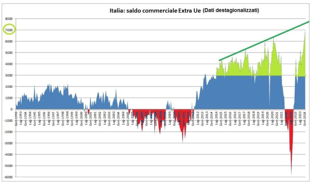 Italia: saldo commerciale extra UE
