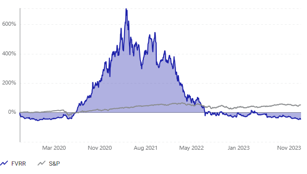 Grafico FVRR (Nyse) vs S&P 500