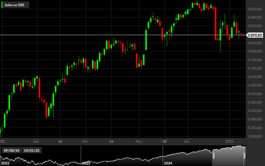 S&P500, 1D