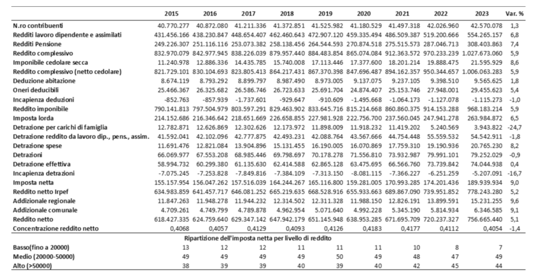Redditi delle persone fisiche, Anni 2015-2023 (migliaia di euro e variazione percentuale annuale)
