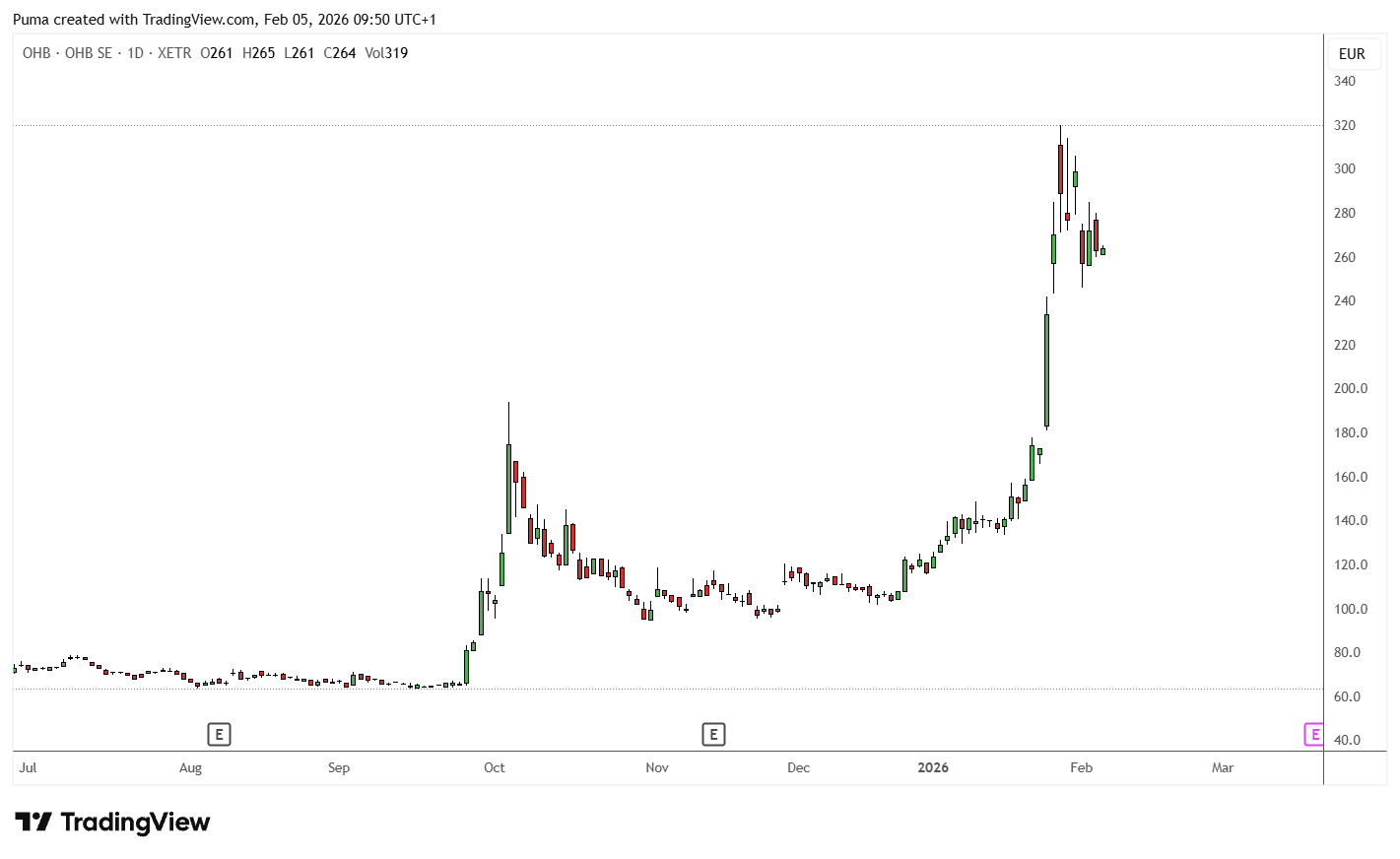 Grafico azioni OHB 