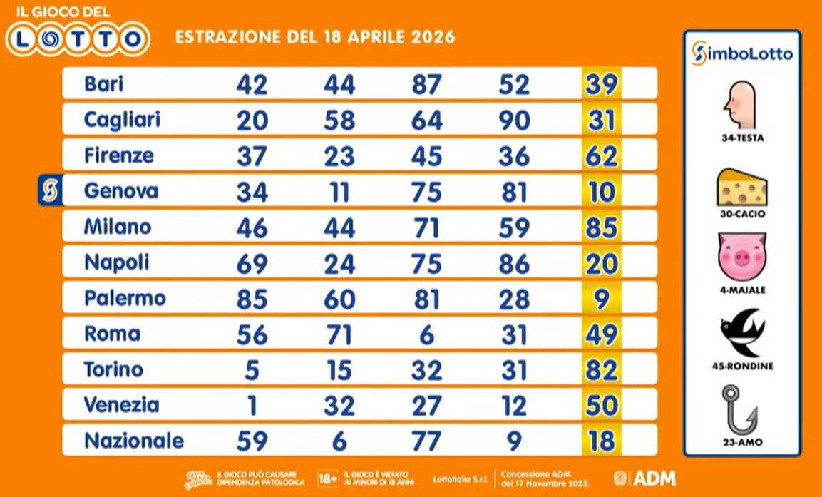 I risultati del Lotto