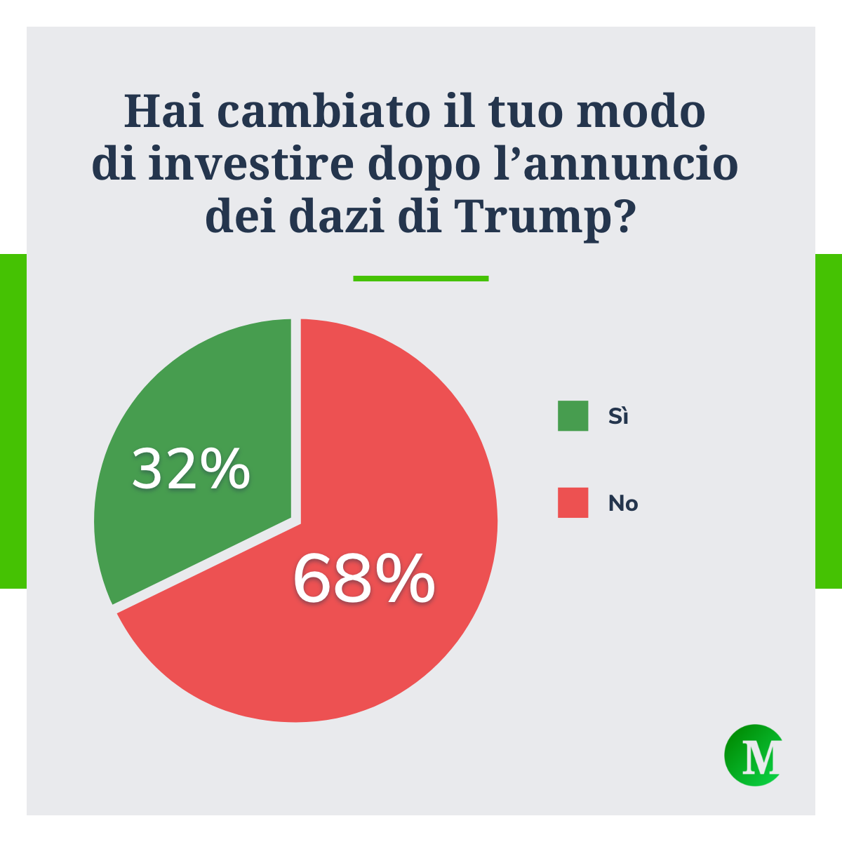 Hai cambiato il tuo modo di investire dopo l'annuncio dei dazi di Trump?