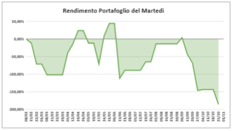 Rendimento portafoglio
