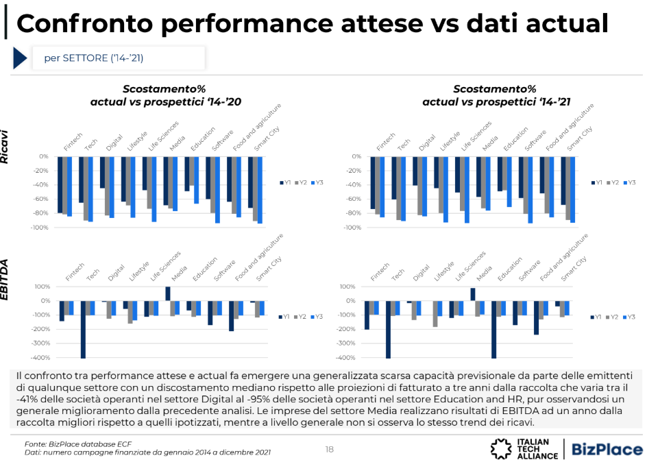 Confronto performance attese vs dati attuali