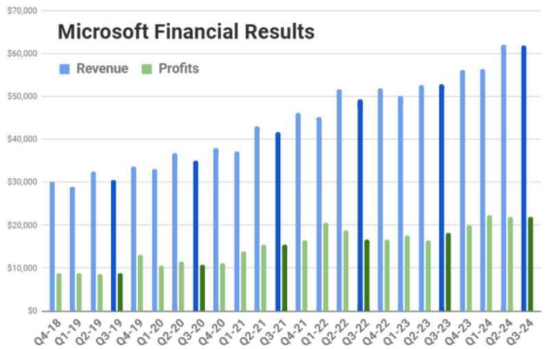Microsoft Risultati Q3