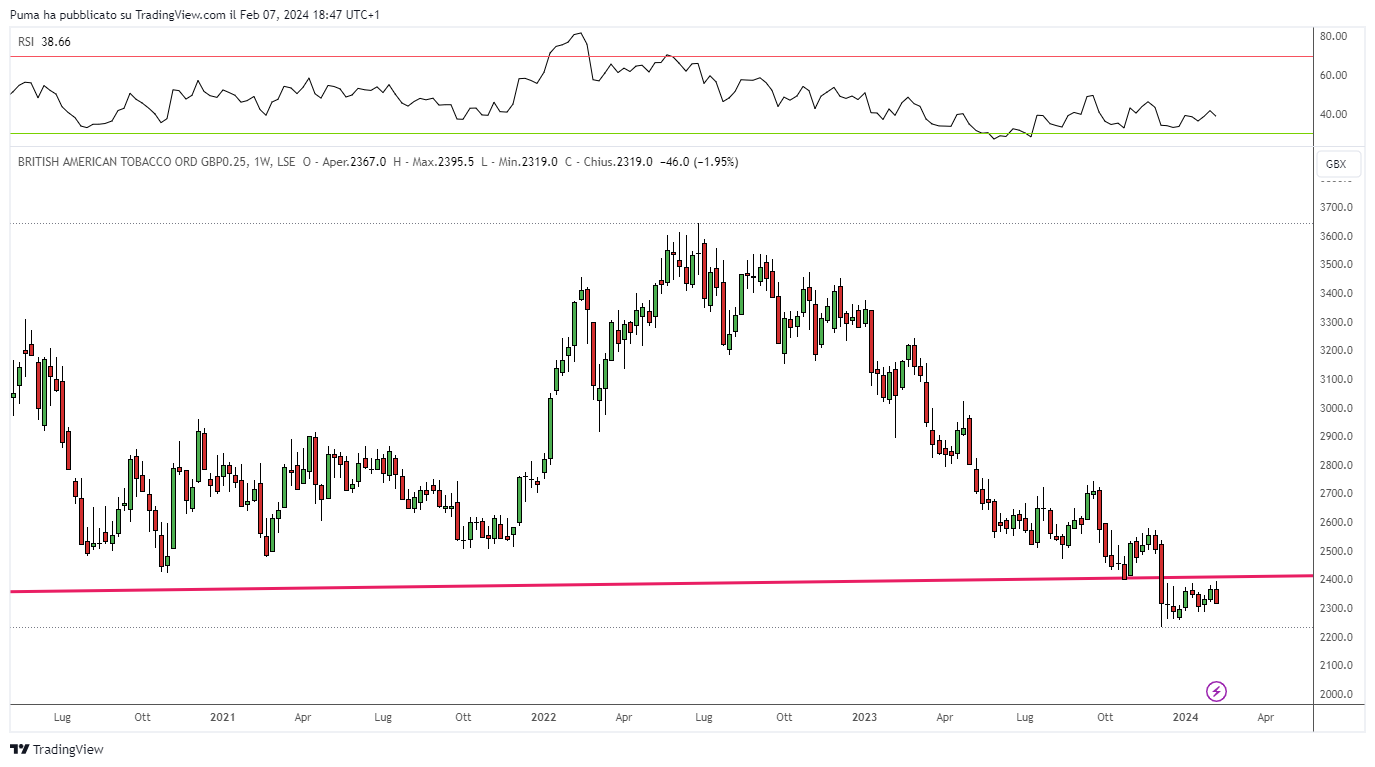 British American Tobacco Plc