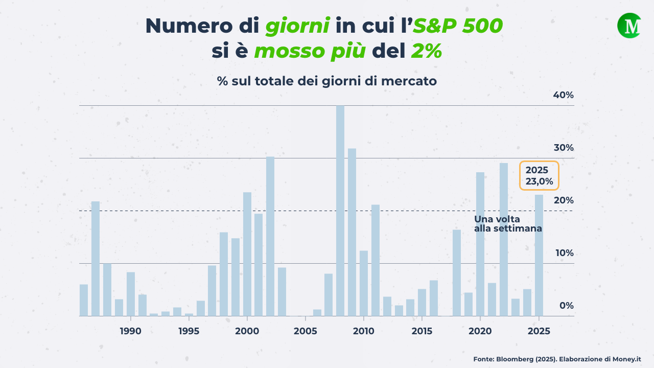 Numero di giorni in cui l'S&P 500 si è mosso più del 2%