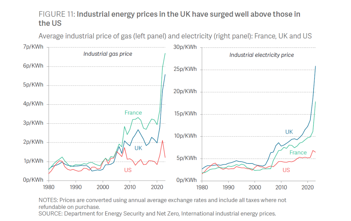 Prezzo dell'energia per l'industria