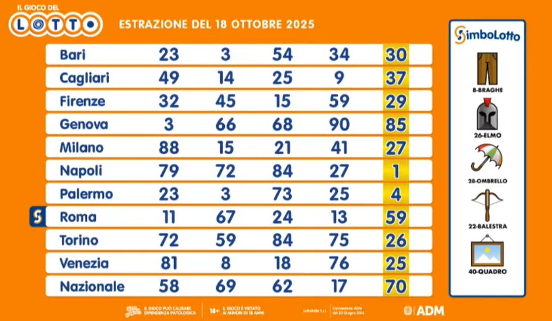 I numeri estratti