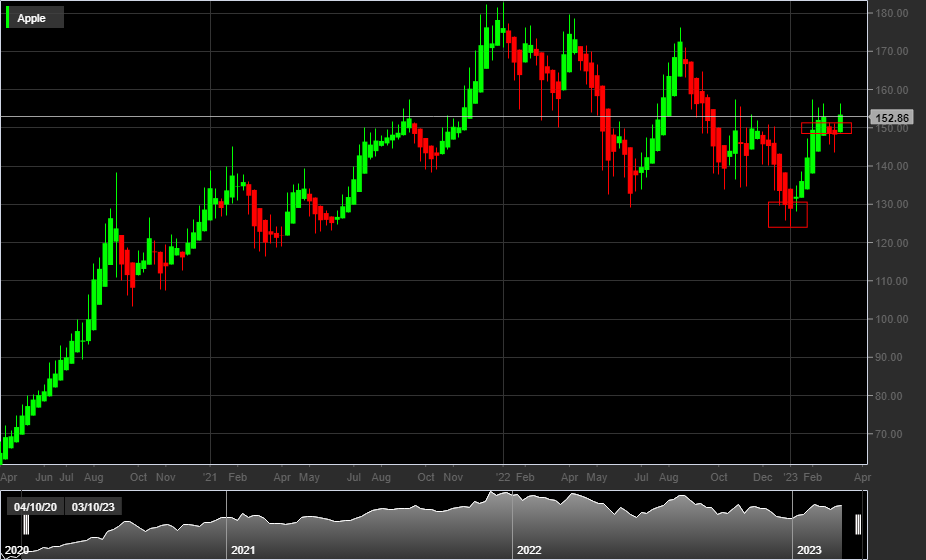 AAPL, 1W