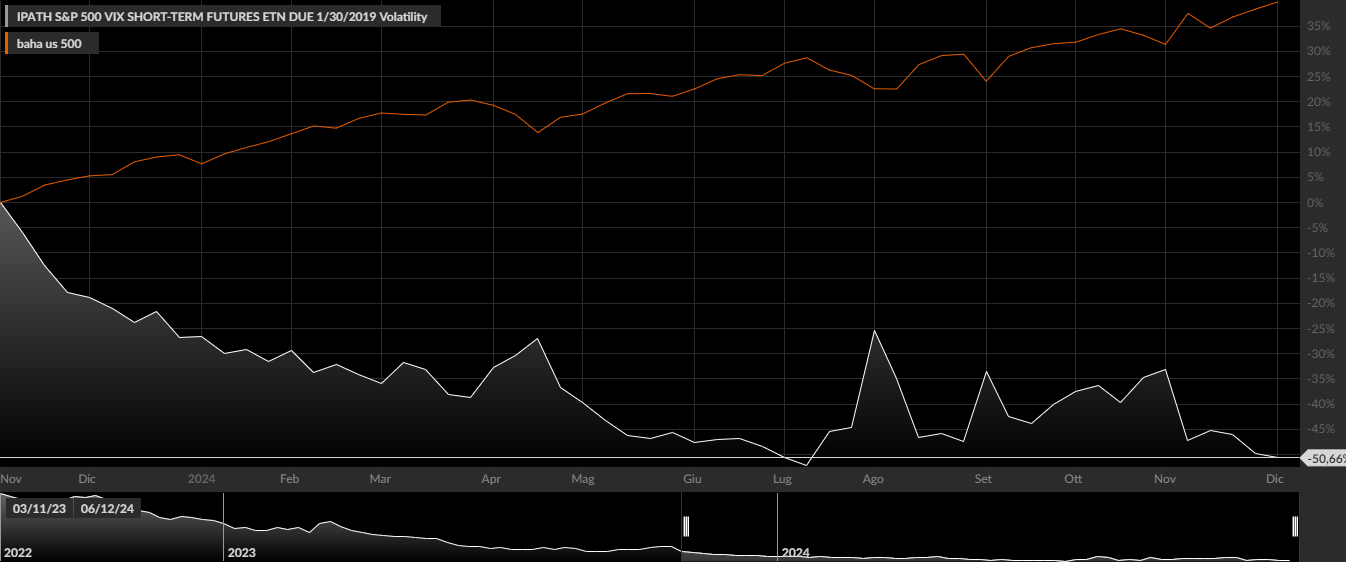 VXX. S&P500. 