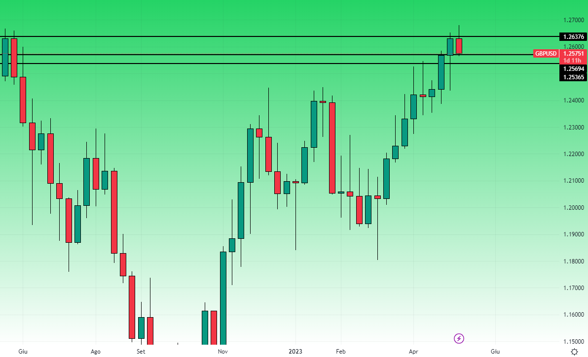 GbpUsd Grafico Settimanale 