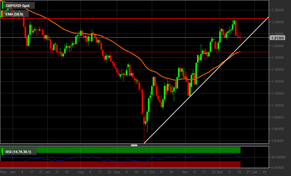 Grafico giornaliero GbpUsd Grafico giornaliero GbpUsd