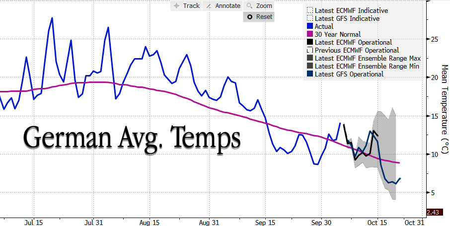 Andamento prospettico delle temperature medie in Germania