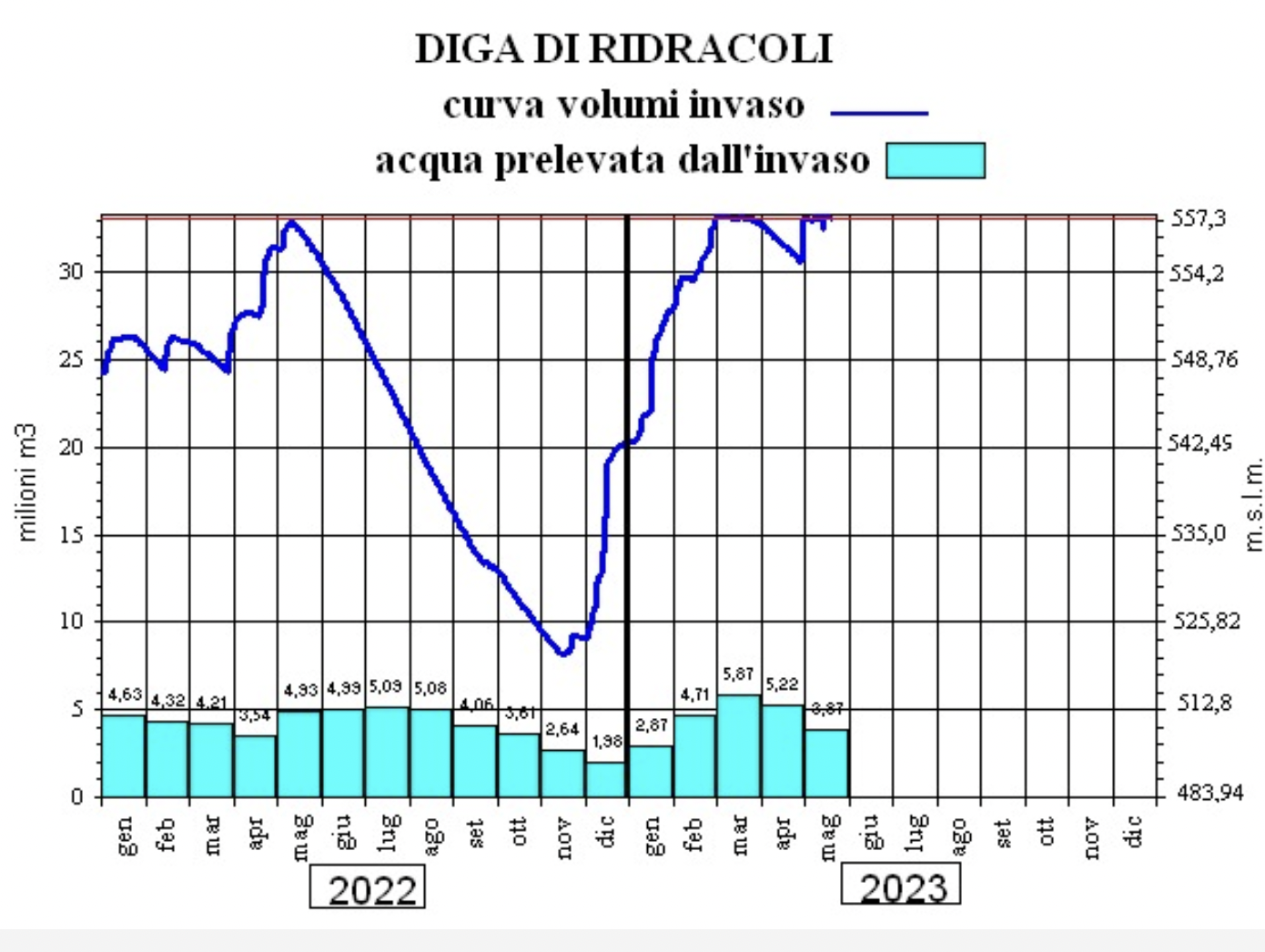 Diga Ridracoli