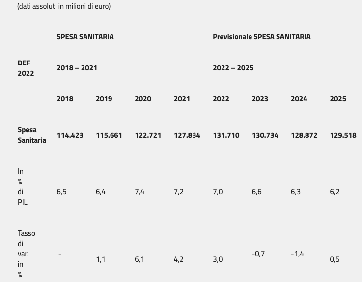 Spesa sanitaria in Italia