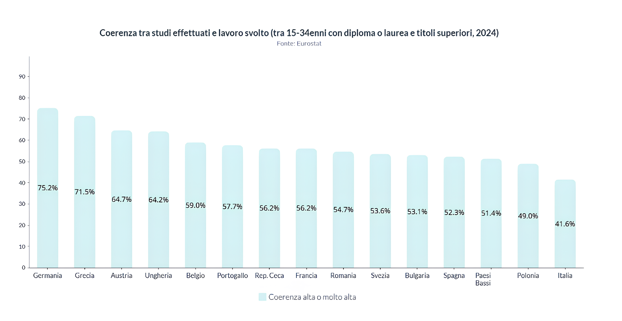 Match tra percorso di studi e lavoro