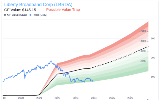 Previsioni Liberty Broadband 