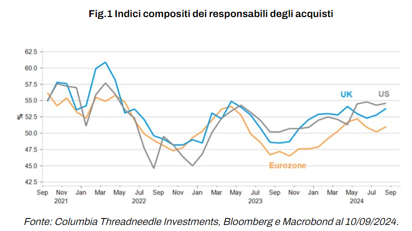 Indici PMI