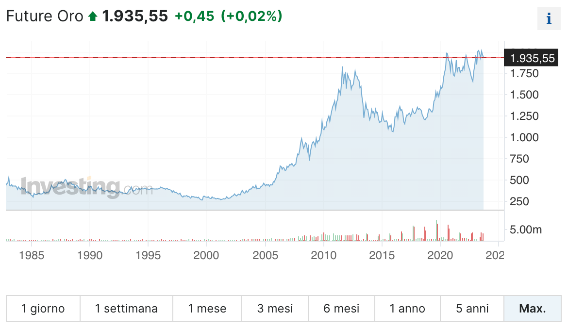 Andamento della quotazione dell'oro dal 1975 al 2023