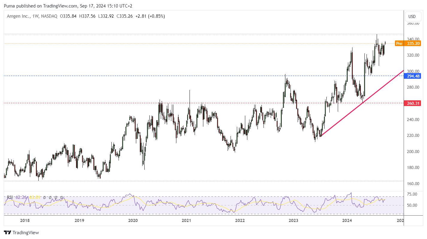 Grafico settimanale azioni Amgen
