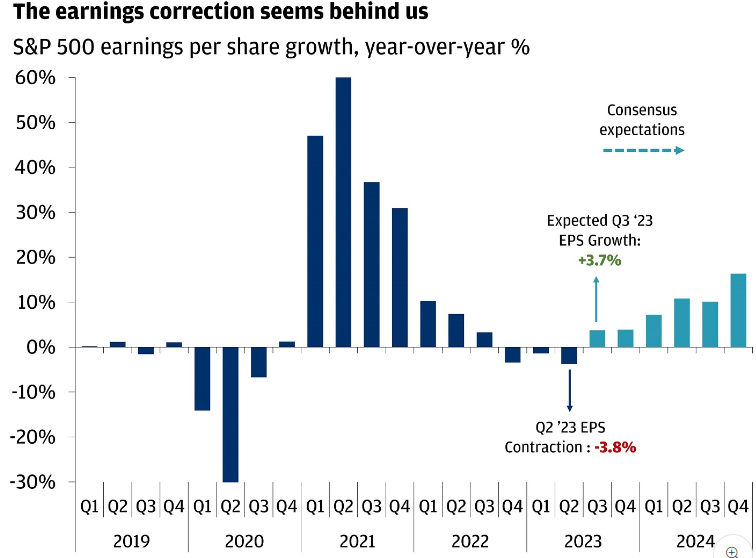 Crescita EPS S&P 500 
