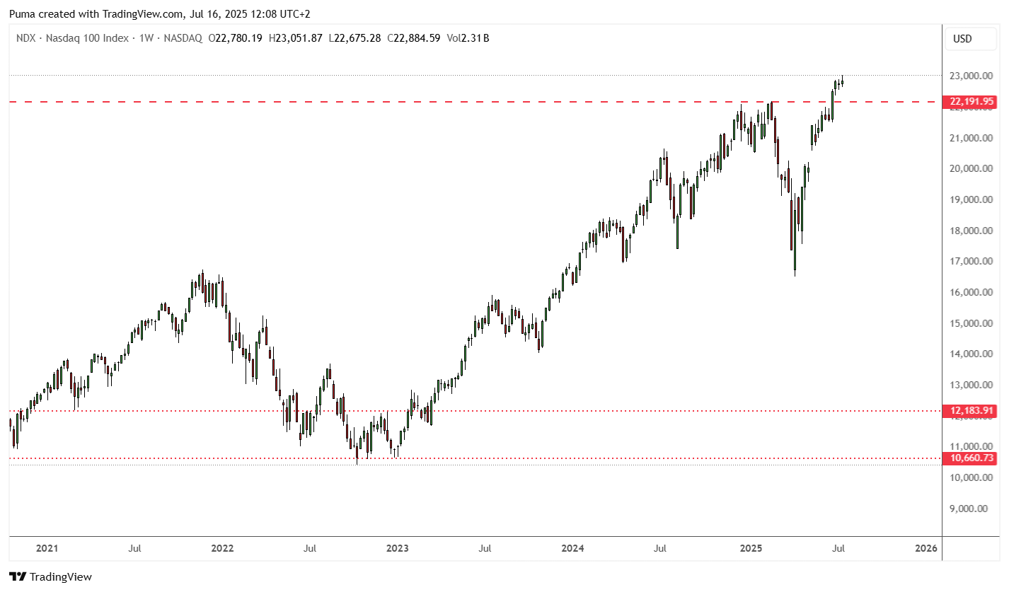 Grafico Nasdaq 
