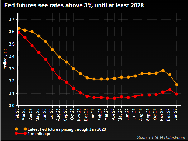I tassi USA rimarranno al di sopra della soglia del 3% almeno fino al 2028