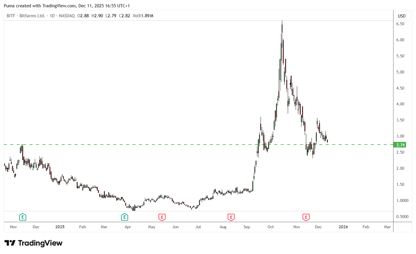 Grafico Bitfarms