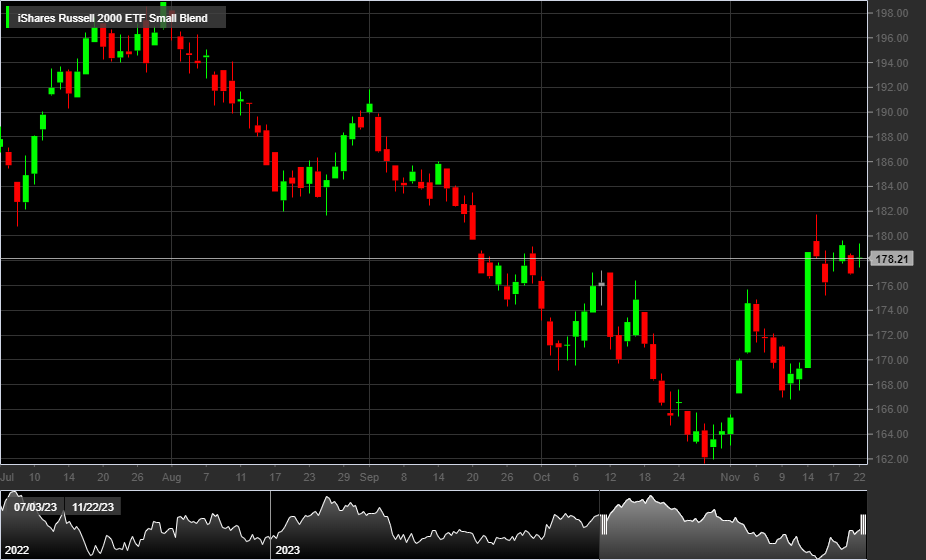 iShares Russell 2000 ETF, 1D