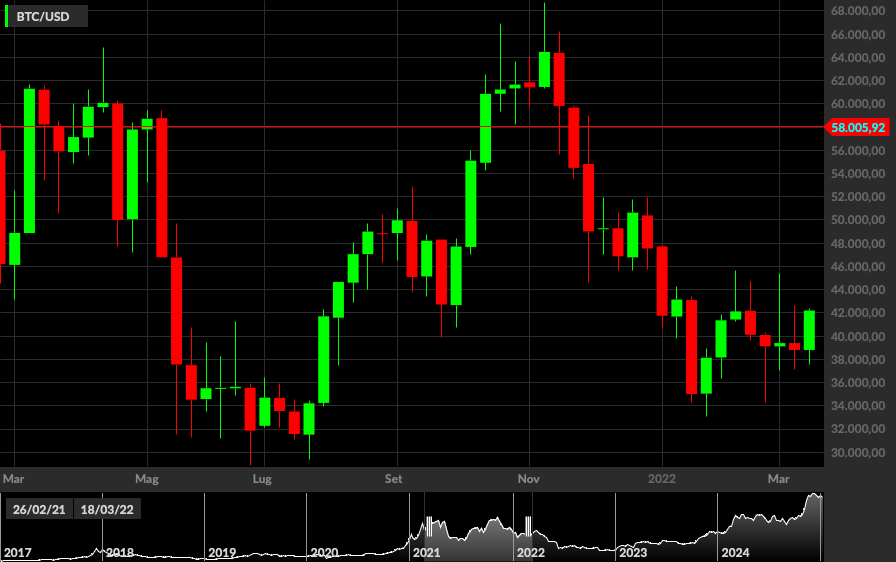 BTCUSD, 1W