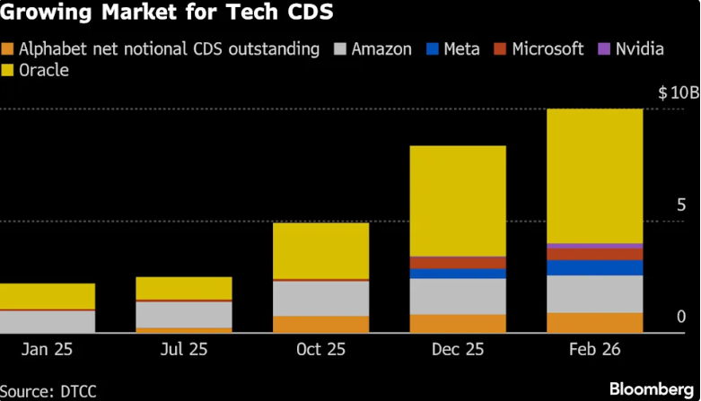 Debito, CDS e investimenti AI delle principali Big Tech