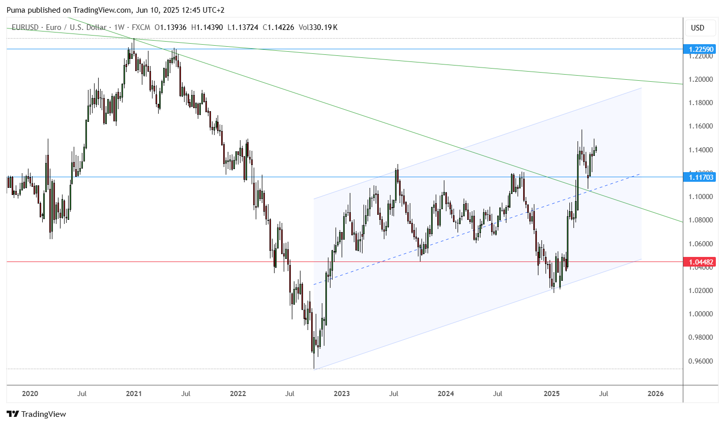 Grafico EUR/USD