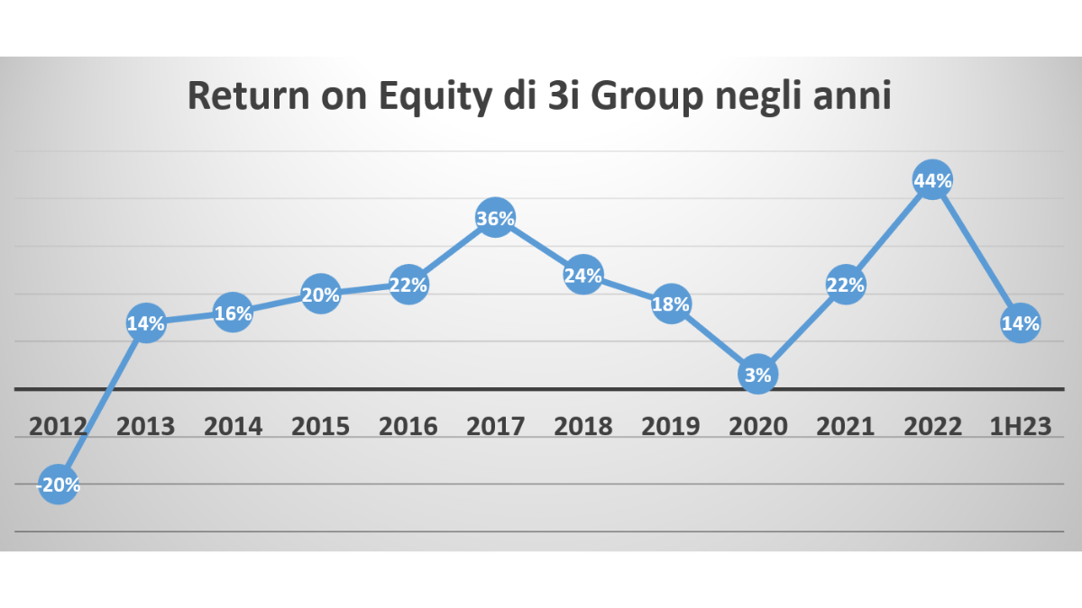 Return of Equity 3i