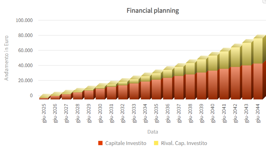 Rivalutazione del capitale investito dopo 20 anni
