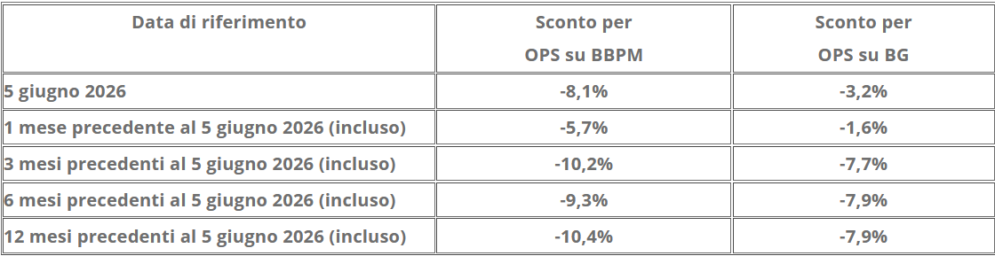 Lo sconto delle due OPS di MPS su Banco BPM e Banca Generali secondo Intesa SanPaolo 