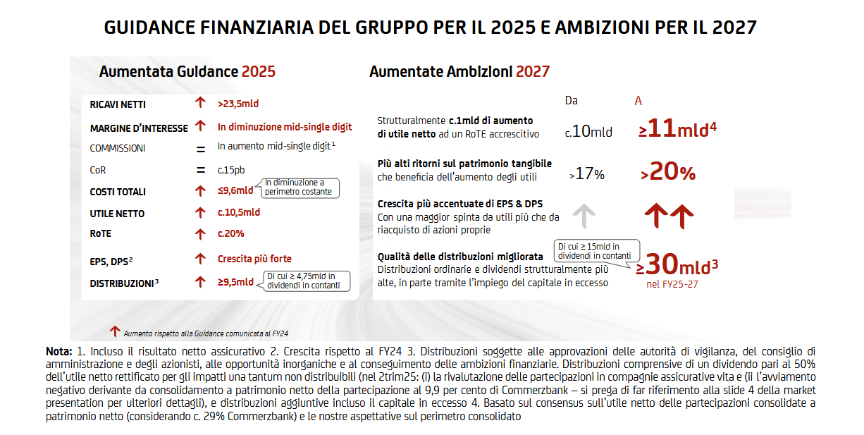 UniCredit ha migliorato la guidance sui risultati finanziari e sulla remunerazione ai soci