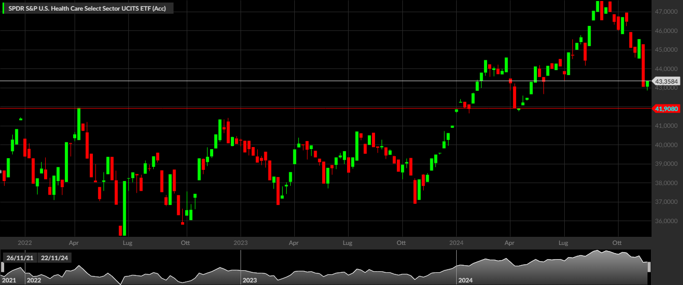 SPDR S&P U.S. Health Care Select Sector UCITS ETF, 1W