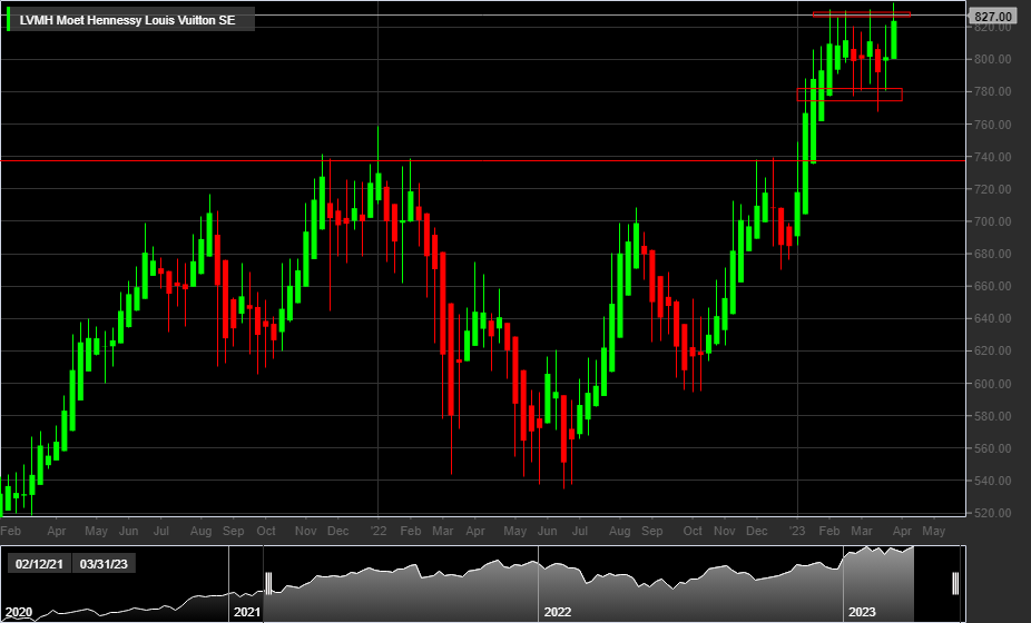 LVMH, 1W