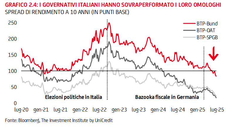 Il grafico che conferma come i BTP italiani abbiano fatto meglio di altri Titoli di Stato dell'area euro