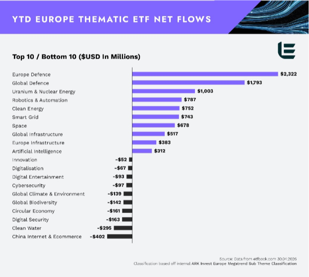 La classifica della raccolta degli ETF tematici nell'intero anno 2026