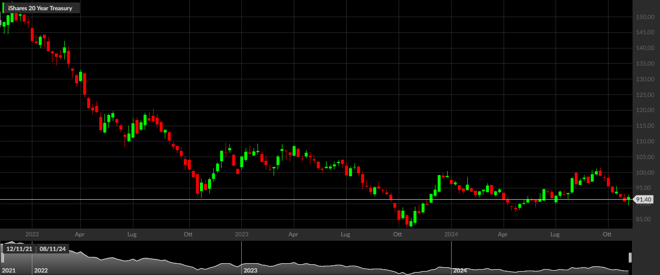 TLT, 1W